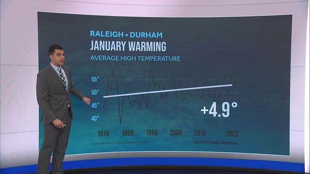 Warming trend: Data shows average high temps for January have risen 4.9 degrees since 1970