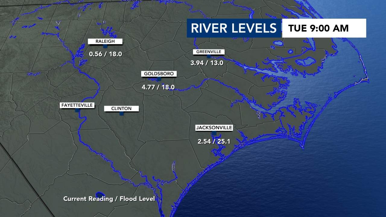 River Levels